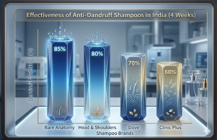 bare anatomy vs other anti dandruff shampoos in india