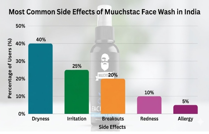 common side effects of muuchstac face wash