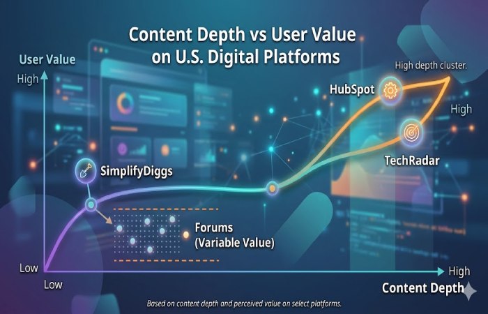content depth vs user value in u.s. digital platforms